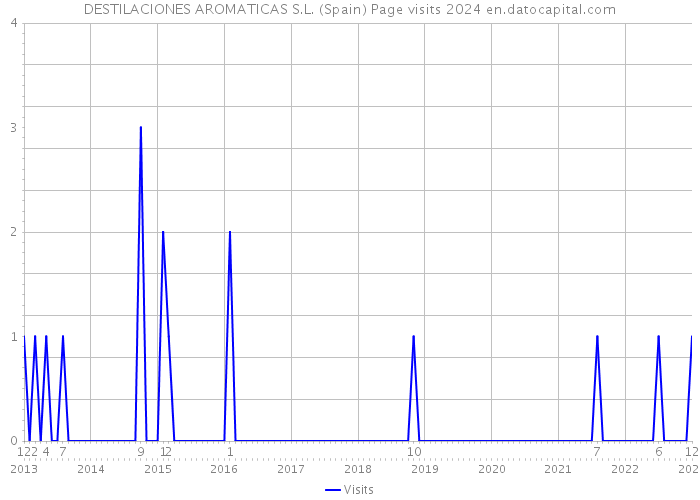 DESTILACIONES AROMATICAS S.L. (Spain) Page visits 2024 