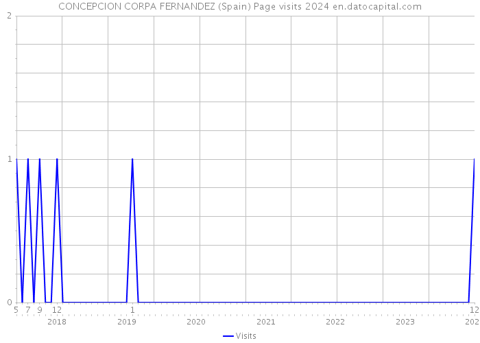 CONCEPCION CORPA FERNANDEZ (Spain) Page visits 2024 