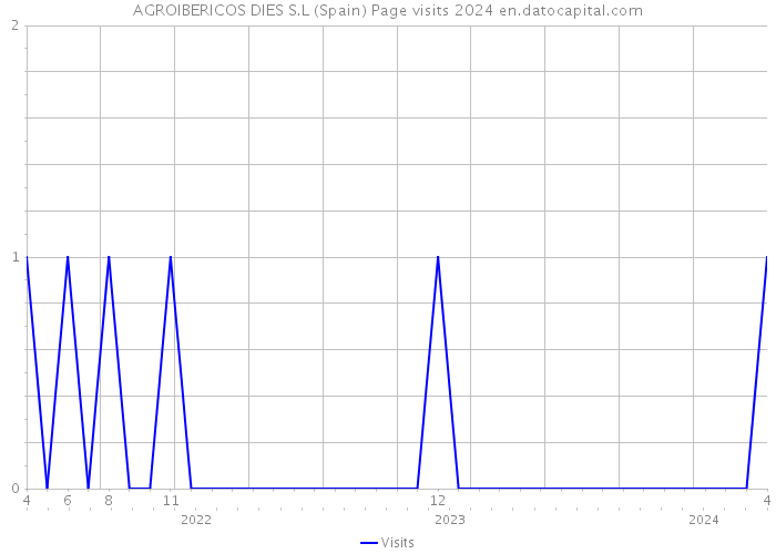 AGROIBERICOS DIES S.L (Spain) Page visits 2024 