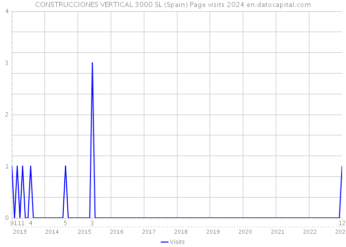 CONSTRUCCIONES VERTICAL 3000 SL (Spain) Page visits 2024 