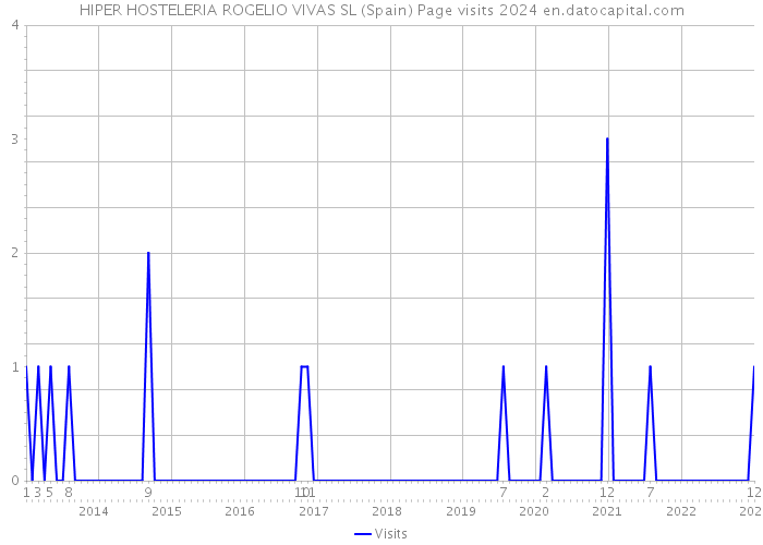 HIPER HOSTELERIA ROGELIO VIVAS SL (Spain) Page visits 2024 