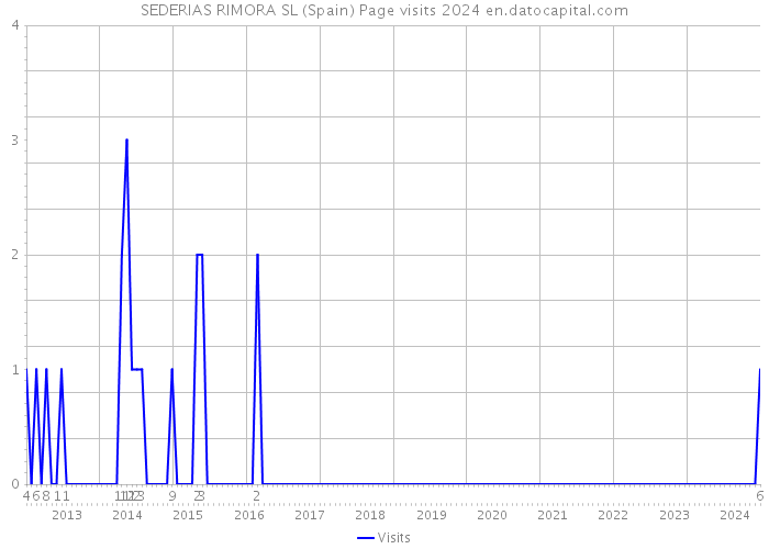 SEDERIAS RIMORA SL (Spain) Page visits 2024 