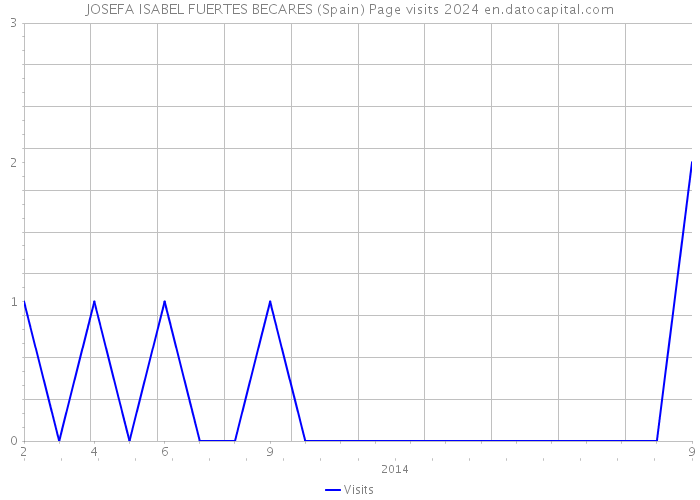 JOSEFA ISABEL FUERTES BECARES (Spain) Page visits 2024 