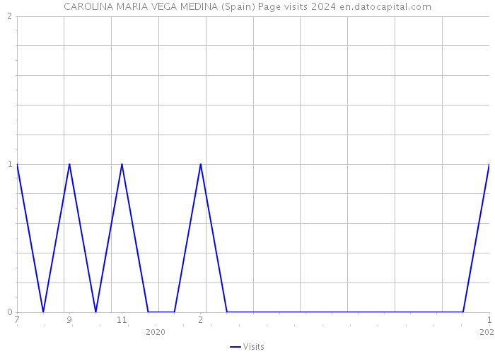 CAROLINA MARIA VEGA MEDINA (Spain) Page visits 2024 