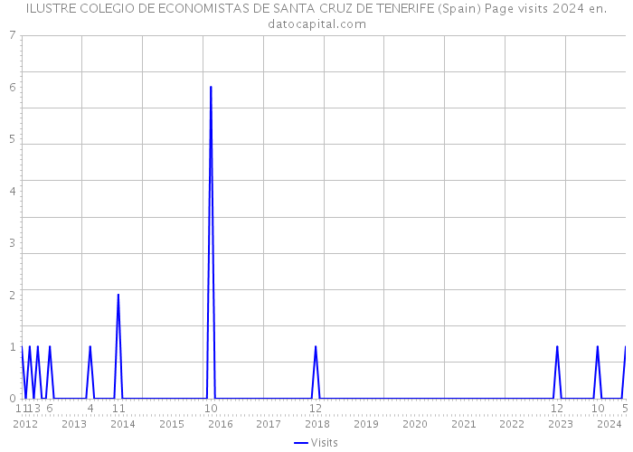 ILUSTRE COLEGIO DE ECONOMISTAS DE SANTA CRUZ DE TENERIFE (Spain) Page visits 2024 
