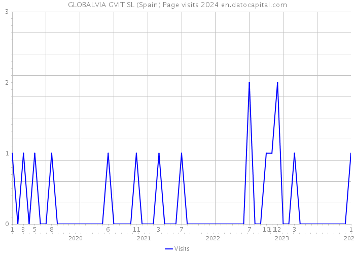 GLOBALVIA GVIT SL (Spain) Page visits 2024 