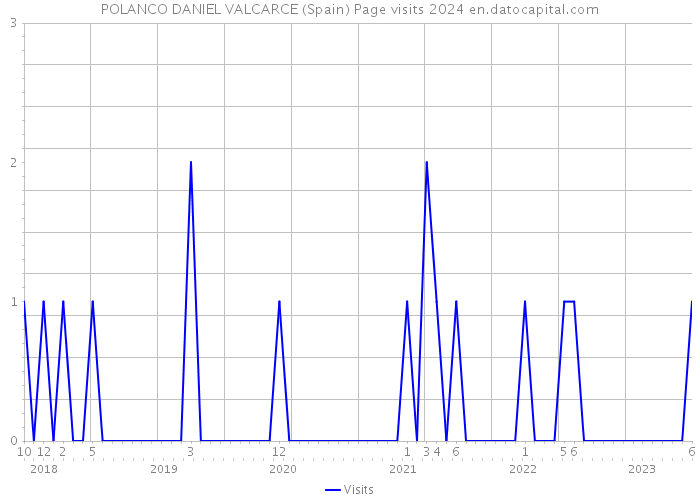 POLANCO DANIEL VALCARCE (Spain) Page visits 2024 