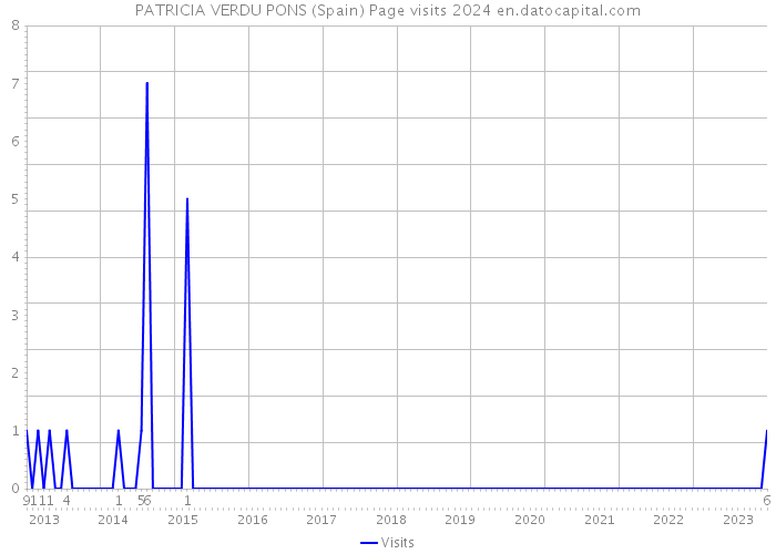 PATRICIA VERDU PONS (Spain) Page visits 2024 