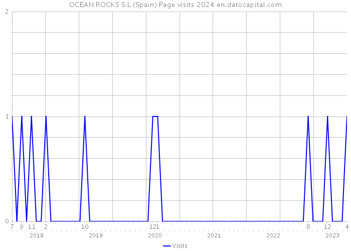 OCEAN ROCKS S.L (Spain) Page visits 2024 