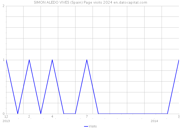SIMON ALEDO VIVES (Spain) Page visits 2024 