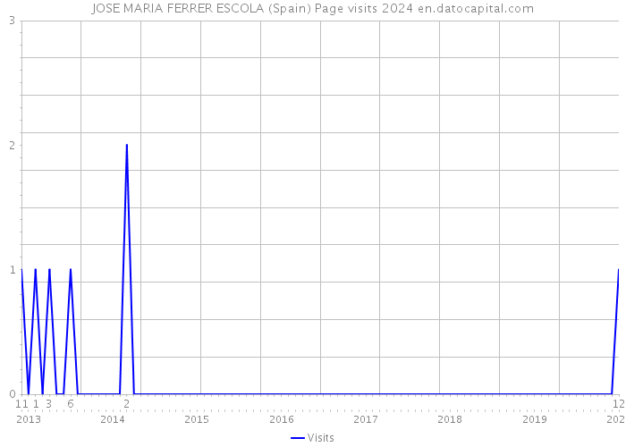 JOSE MARIA FERRER ESCOLA (Spain) Page visits 2024 