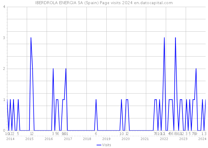IBERDROLA ENERGIA SA (Spain) Page visits 2024 