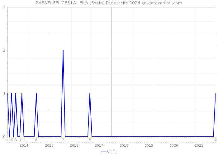 RAFAEL FELICES LALIENA (Spain) Page visits 2024 