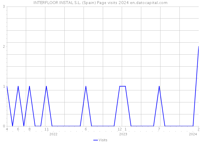 INTERFLOOR INSTAL S.L. (Spain) Page visits 2024 