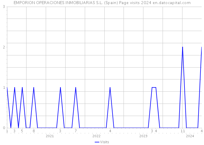 EMPORION OPERACIONES INMOBILIARIAS S.L. (Spain) Page visits 2024 