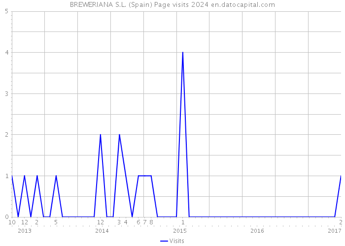 BREWERIANA S.L. (Spain) Page visits 2024 
