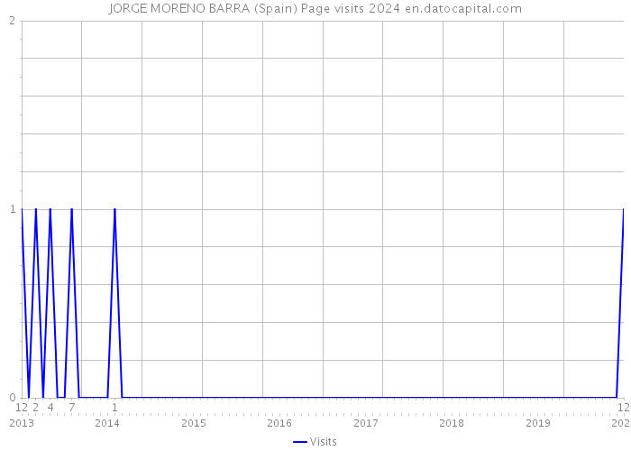 JORGE MORENO BARRA (Spain) Page visits 2024 