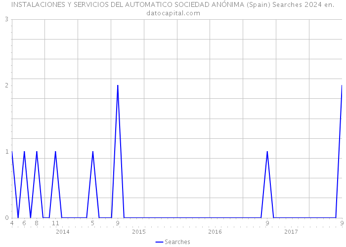 INSTALACIONES Y SERVICIOS DEL AUTOMATICO SOCIEDAD ANÓNIMA (Spain) Searches 2024 