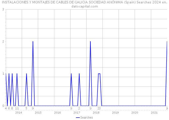 INSTALACIONES Y MONTAJES DE CABLES DE GALICIA SOCIEDAD ANÓNIMA (Spain) Searches 2024 