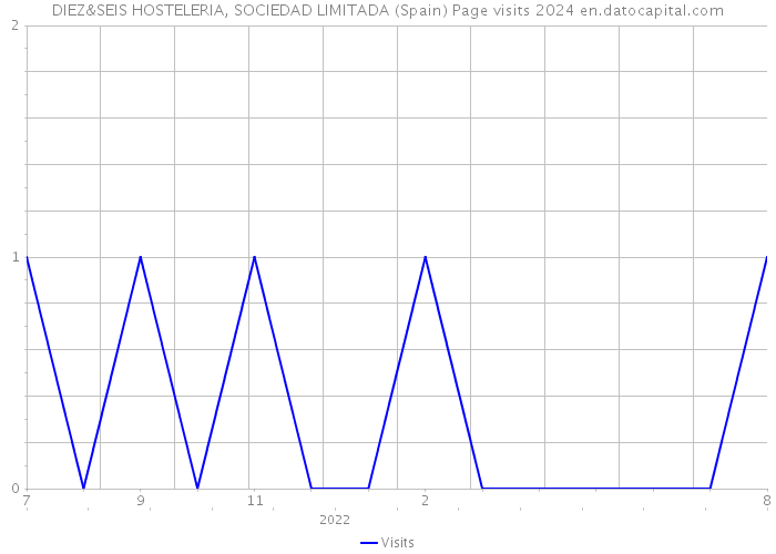 DIEZ&SEIS HOSTELERIA, SOCIEDAD LIMITADA (Spain) Page visits 2024 