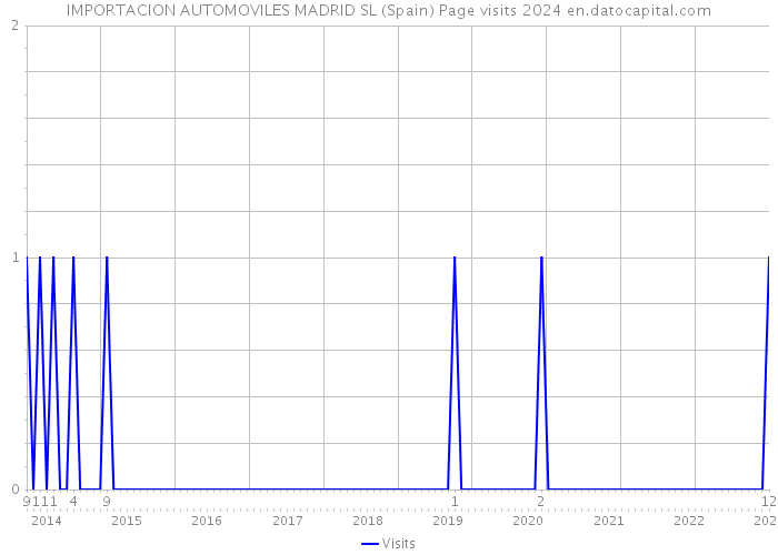 IMPORTACION AUTOMOVILES MADRID SL (Spain) Page visits 2024 