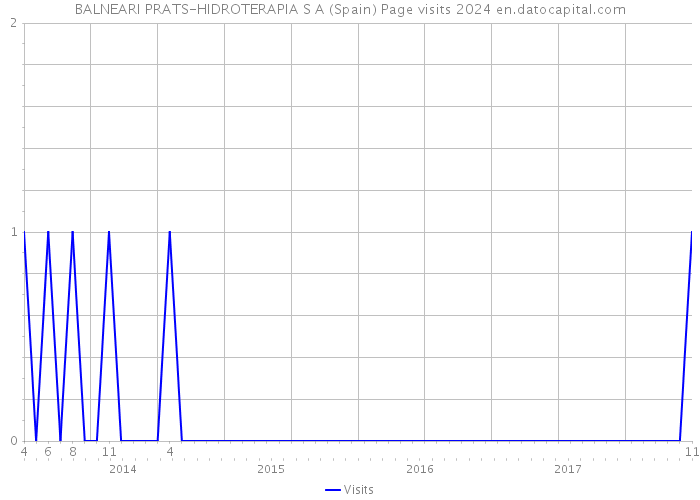 BALNEARI PRATS-HIDROTERAPIA S A (Spain) Page visits 2024 