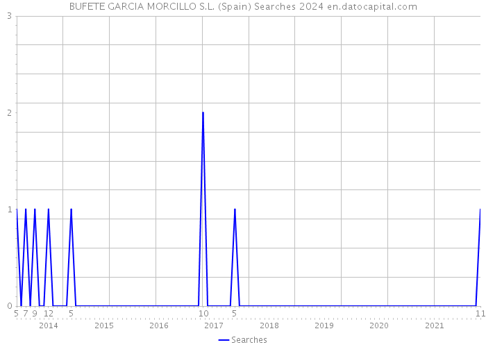 BUFETE GARCIA MORCILLO S.L. (Spain) Searches 2024 