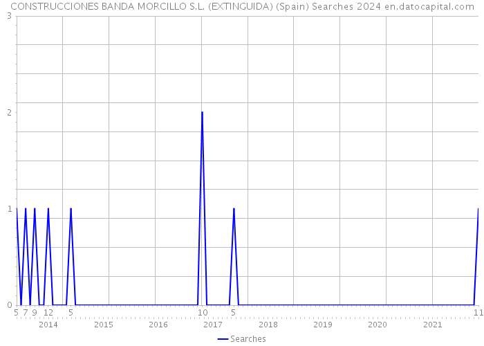 CONSTRUCCIONES BANDA MORCILLO S.L. (EXTINGUIDA) (Spain) Searches 2024 