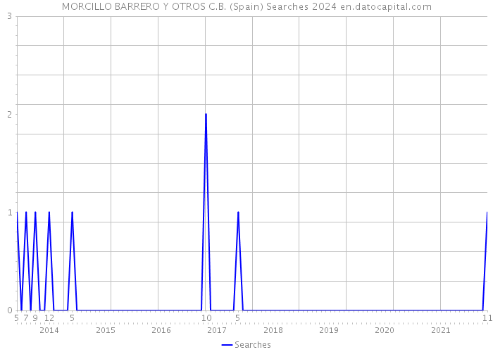 MORCILLO BARRERO Y OTROS C.B. (Spain) Searches 2024 