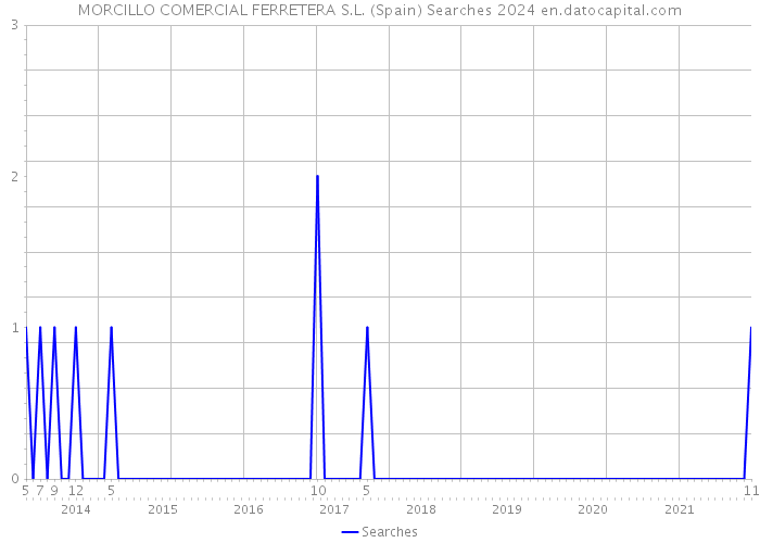 MORCILLO COMERCIAL FERRETERA S.L. (Spain) Searches 2024 