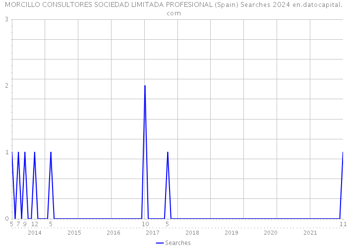 MORCILLO CONSULTORES SOCIEDAD LIMITADA PROFESIONAL (Spain) Searches 2024 