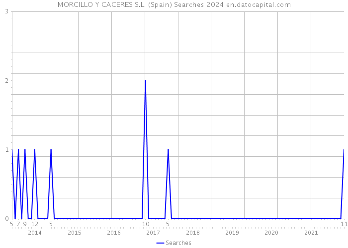 MORCILLO Y CACERES S.L. (Spain) Searches 2024 
