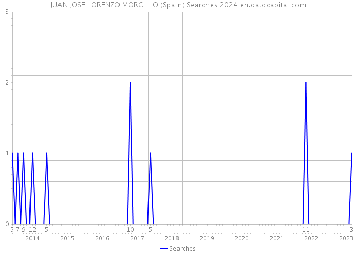 JUAN JOSE LORENZO MORCILLO (Spain) Searches 2024 