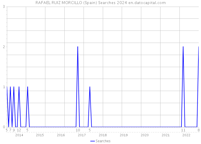 RAFAEL RUIZ MORCILLO (Spain) Searches 2024 