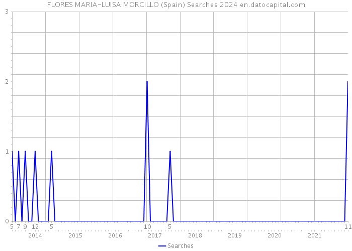 FLORES MARIA-LUISA MORCILLO (Spain) Searches 2024 