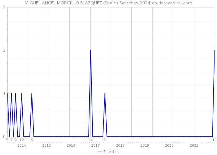 MIGUEL ANGEL MORCILLO BLAZQUEZ (Spain) Searches 2024 