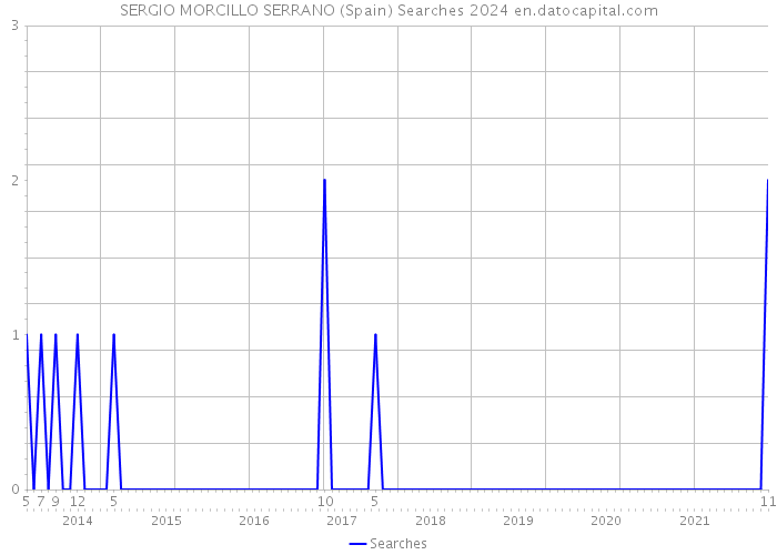 SERGIO MORCILLO SERRANO (Spain) Searches 2024 