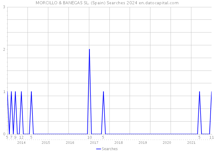 MORCILLO & BANEGAS SL. (Spain) Searches 2024 