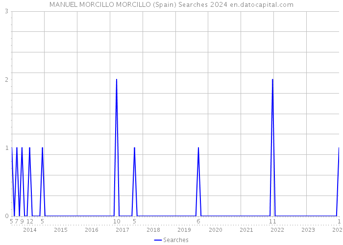 MANUEL MORCILLO MORCILLO (Spain) Searches 2024 