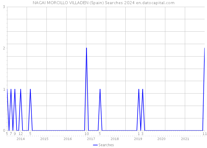 NAGAI MORCILLO VILLADEN (Spain) Searches 2024 