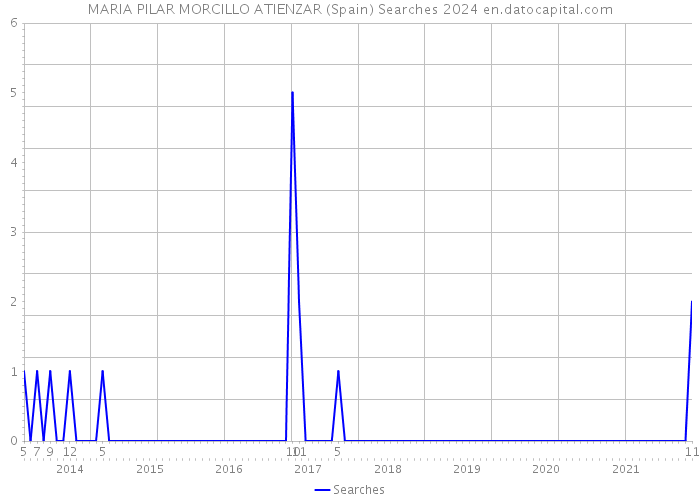 MARIA PILAR MORCILLO ATIENZAR (Spain) Searches 2024 