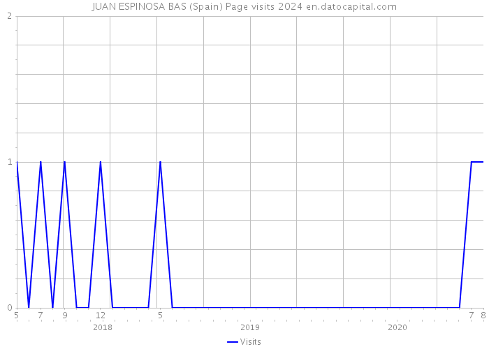 JUAN ESPINOSA BAS (Spain) Page visits 2024 