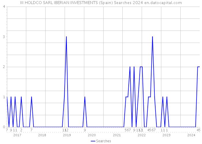 III HOLDCO SARL IBERIAN INVESTMENTS (Spain) Searches 2024 