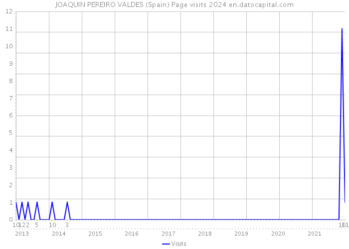 JOAQUIN PEREIRO VALDES (Spain) Page visits 2024 