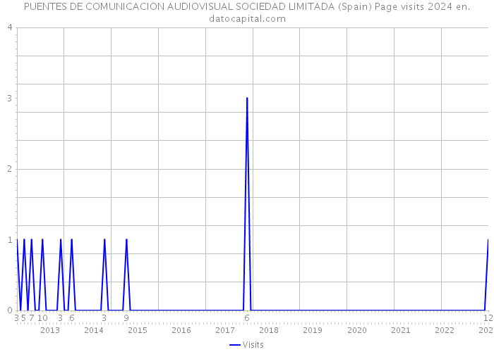 PUENTES DE COMUNICACION AUDIOVISUAL SOCIEDAD LIMITADA (Spain) Page visits 2024 