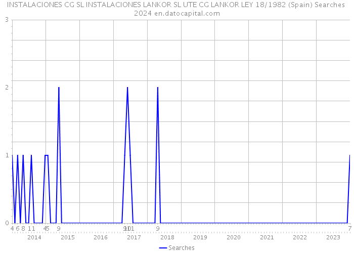 INSTALACIONES CG SL INSTALACIONES LANKOR SL UTE CG LANKOR LEY 18/1982 (Spain) Searches 2024 