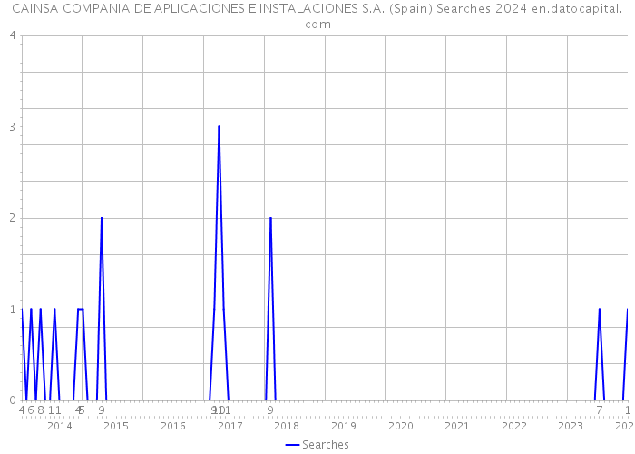 CAINSA COMPANIA DE APLICACIONES E INSTALACIONES S.A. (Spain) Searches 2024 