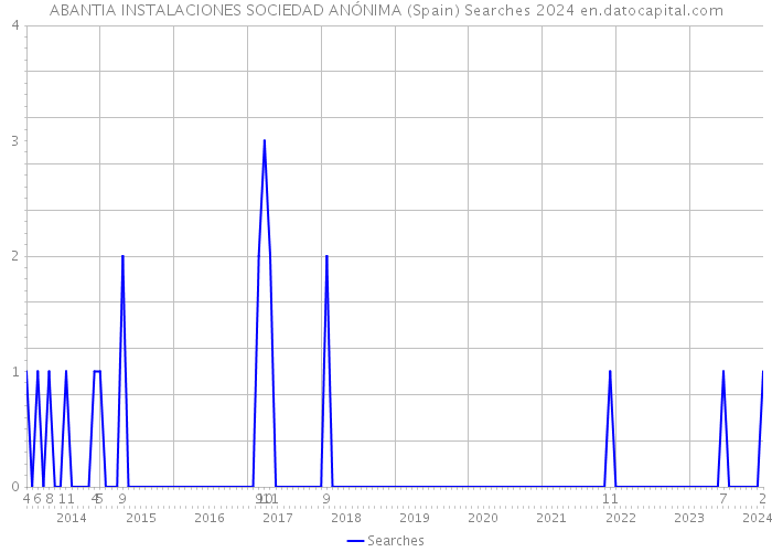 ABANTIA INSTALACIONES SOCIEDAD ANÓNIMA (Spain) Searches 2024 