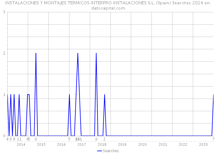 INSTALACIONES Y MONTAJES TERMICOS INTERPRO INSTALACIONES S.L. (Spain) Searches 2024 