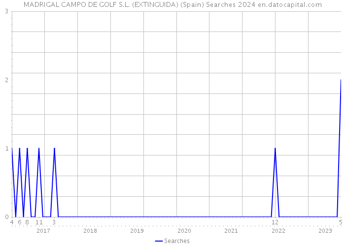 MADRIGAL CAMPO DE GOLF S.L. (EXTINGUIDA) (Spain) Searches 2024 